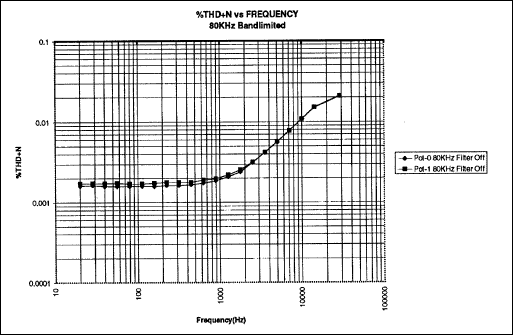 DS1802双数字音频电位的音频鉴定报告-Audio Cha,Figure 6. %THD+N vs. Frequency 80kHz bandlimited.,第7张
