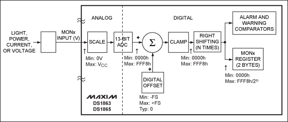 使用DS1863DS1865的内部校准和右移位(可扩展动态,图1. DS1863/DS1865 MON输入框图,第2张