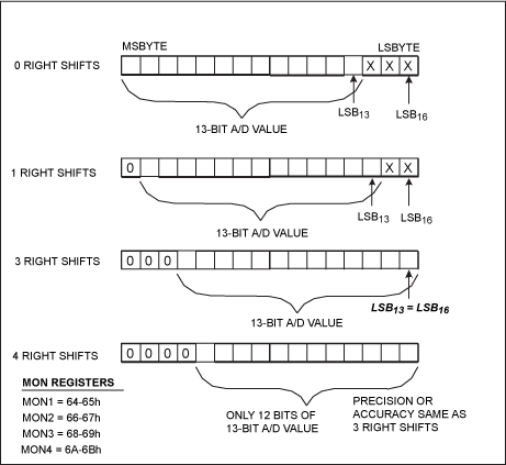 使用DS1863DS1865的内部校准和右移位(可扩展动态,图3. MON寄存器右移位的例子,第8张