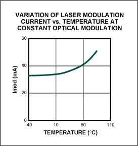 接口数控端口和电阻激光驱动器-Interfacing Dig,Figure 4b. A peak-to-peak laser modulation current variation is implemented with a look-up table if an open-loop operation, such as Figure 2a, is used.,第10张