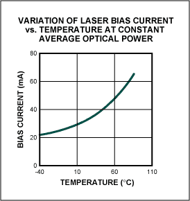 接口数控端口和电阻激光驱动器-Interfacing Dig,Figure 4a. A laser bias current variation is implemented with a look-up table if an open-loop operation such as Figure 1a is used.,第9张