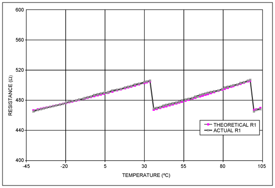 DS1847DS1848温度系数补编-DS1847DS1, Figure 2. Resistor 1 Experimental Data Vs Ideal Performance,第6张