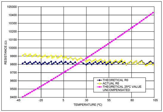DS1847DS1848温度系数补编-DS1847DS1, Figure 3. Resistor 0 Experimental Data Vs Ideal Performance,第7张