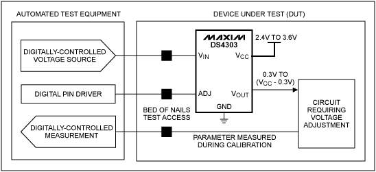 区分数字电位器的性能,图3. 非易失采样/保持电压基准DS4303，虽然不是数字电位器，但可理想用于产品校准。校准时，在被控制信号(ADJ)锁定之前，DS4303输出(VOUT)取决于输入电压(VIN)。,第4张