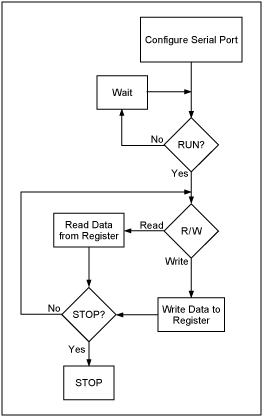 有线通信LabVIEW-2-Wire Communicati,Figure 3. Communicate_2wire.vi Flow Chart.,第4张