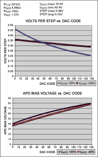 利用DS1841对数电阻优化雪崩光电二极管(APD)的偏置范,图2. 该电子数据表界面包含了四个数据输入变量(见左上角),第3张