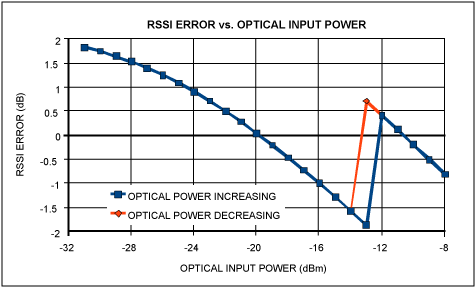 利用DS1864提高APD的RSSI校准,图4. 典型APD监测器应用中的RSSI误差,第5张