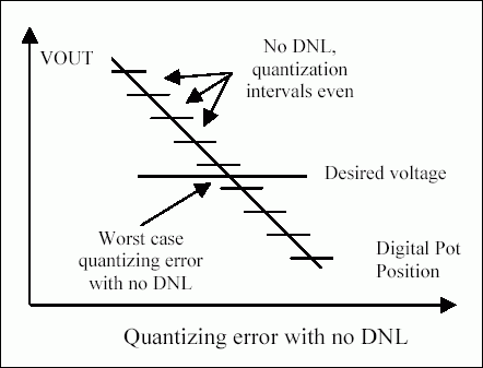 利用数字电位器的调节降压DC-DC转换器设计-Using D,Figure 4. Analyzing supply precision considering quantization error and DNL.,第10张