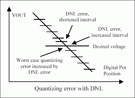 利用数字电位器的调节降压DC-DC转换器设计-Using D,Figure 4. Analyzing supply precision considering quantization error and DNL.,第11张