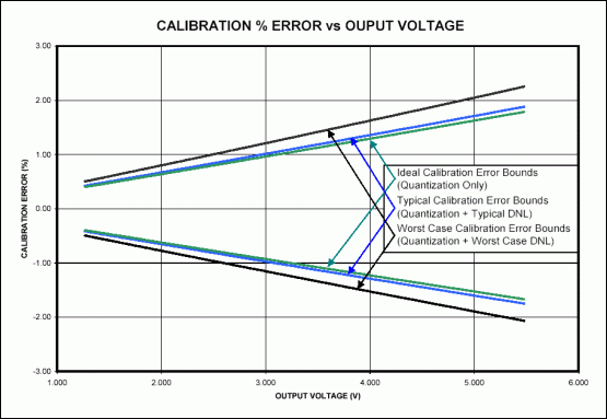 利用数字电位器的调节降压DC-DC转换器设计-Using D,Figure 5. Calibration error due to supply precision as a function of the desired output voltage.,第12张