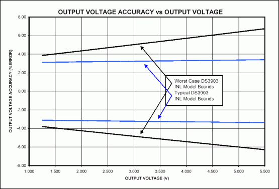 利用数字电位器的调节降压DC-DC转换器设计-Using D,Figure 3. Output voltage accuracy as a function of desired output voltage.,第9张