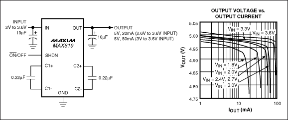 模拟集成电路的低电压系统-Analog ICs for Lo,Figure 2. Occupying less than 0.1in2 of board space, the MAX619 regulated charge-pump converter generates 20mA at 5V ±4% for inputs of 2V to 3.6V and 50mA from 3V to 3.6V.,第3张