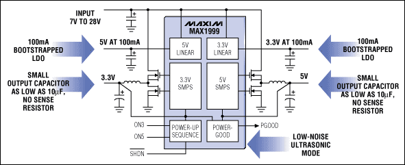 模拟集成电路的低电压系统-Analog ICs for Lo,Figure 4. The MAX1999 switching regulator generates four output voltages and has two high-efficiency, high-power switch-mode regulators and two low-power linear regulators. It also includes a power-good output, shutdown control, current limiting, and pin-programmable power-up sequencing.,第5张