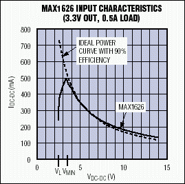 电源内阻：扼杀DC-DC转换效率的元凶,图5. 在VMIN以上，MAX1626的输入I-V特性非常接近于90%效率的理想器件,第15张