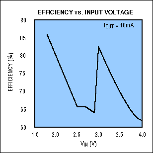 电荷泵服务的便携式设计-Charge Pumps Shine,Figure 4. Discontinuities in the efficiency/VOUT profile for Figure 3 occur when the internal charge pump shifts between voltage doubling and tripling.,第5张
