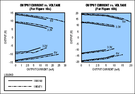 电荷泵服务的便携式设计-Charge Pumps Shine,Figure 11. These graphs show VOUT vs. IOUT for the two circuits of Figure 10.,第12张