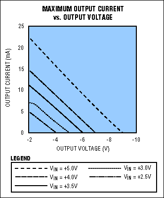 电荷泵服务的便携式设计-Charge Pumps Shine,Figure 13. These curves show IOUT vs. regulated VOUT for the Figure 12 circuit.,第14张