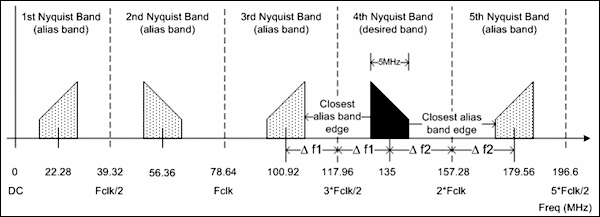 宽带通信接收机的ADC参数,图2. ADC的采样频率和中频频率确定后，可以确定各种混叠频带的情况 ,第3张