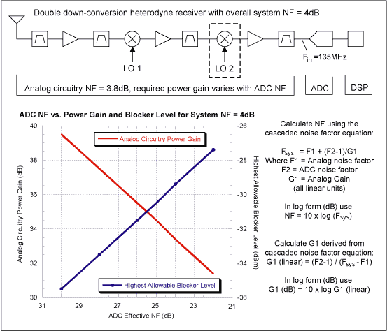 宽带通信接收机的ADC参数,图1. 利用特性曲线确定超外差接收机的ADC NF、接收机功率增益、最大阻塞电平的最佳平衡点。,第2张