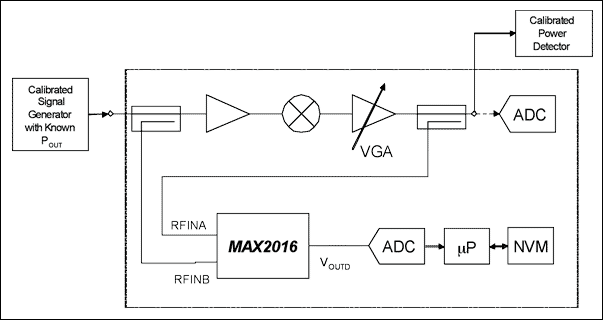 利用MAX2016测量RF增益,图2. 出厂增益校准设备―所测试的接收器,第4张
