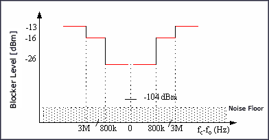 无源收发混频器IC中的宽带LO噪声,图4. GSM系统的干扰电平是频率偏差的函数。,第8张