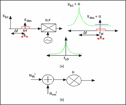 无源收发混频器IC中的宽带LO噪声,图3. (a) RF阻塞电平为(Sb1)与本振宽带噪声相互混频。(b)表现形式为两个相互独立的噪声源：Nthi和Nrmi。,第7张