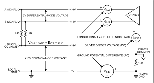了解共模信号-Understanding Common-Mo,Figure 4. Three types of common-mode signal (eGD, eLC, and EOS) can be present in a 2-wire data-transmission system.,第7张
