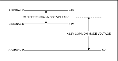 了解共模信号-Understanding Common-Mo,Figure 3. Typical RS-485 transmitters generate a common-mode DC offset voltage as shown.,第5张