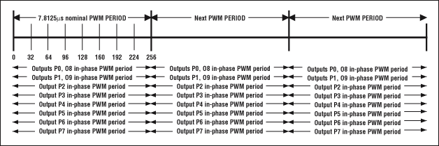 端口扩展器降低折叠手机的成本及尺寸, 图4. 传统的PWM架构导致所有输出端口同时切换,第5张