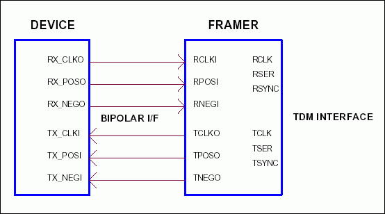 NRZ码应用-NRZ Applications,Figure 1. Framer connection to bipolar mode device.,第2张