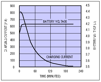 How to Design Battery Charger,Figure 4. Li+ battery-charging profile.,第5张