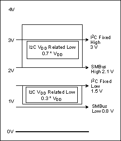 Comparing the I&sup2;C Bus to,Figure 2. This is a comparison of level specifications between the I2C bus and the SMBus. I2C-VDD-related high and low value ranges are shown for power supplies from 3 volts to 5 volts.,第3张