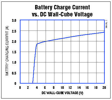Switch-Mode Supply Charges Bat,Figure 2. Available charging current increases slightly with the applied DC voltage in Figure 1.,第3张