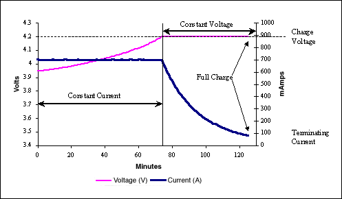 Getting Started with the DS278,Figure 2.  Typical constant current constant voltage charge profile.,第3张