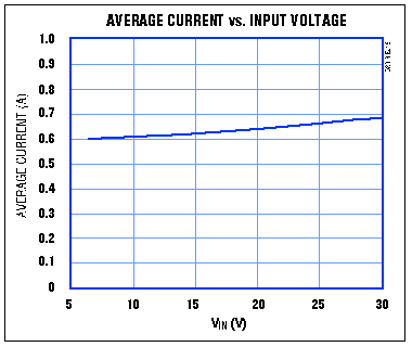 升压型DC-DC电压调节器转换为电流源的电池充电-Boost,Figure 3. Current-source errors increase with input voltage, as explained in the text.,第7张
