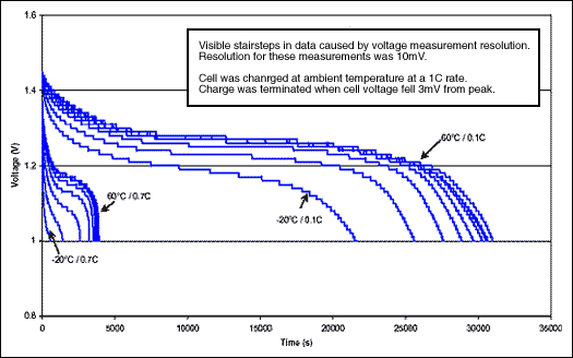 Inaccuracies of Estimating Rem,Figure 1. NiMH discharge over temperature (0.1C/0.7C).,第2张