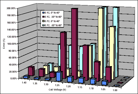 Inaccuracies of Estimating Rem,Figure 2. NiMH Maximum error (%) for different discharge rates and temperature ranges.,第3张