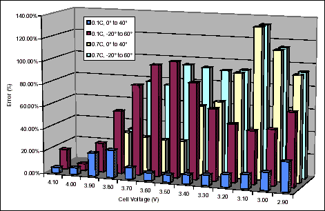 Inaccuracies of Estimating Rem,Figure 3. Li+ maximum error (%) for different discharge rates and temperature ranges.,第4张