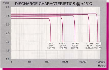 Battery Considerations for Tod,Figure 1. TL-5186 discharge characteristics.,第2张
