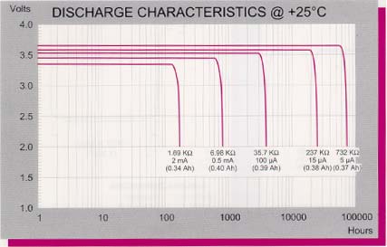 Battery Considerations for Tod,Figure 4. TL-5186 dishcarge characteristics.,第5张