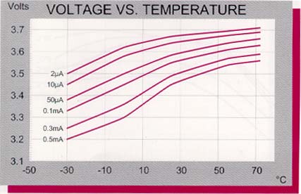 Battery Considerations for Tod,Figure 2. TL-5186 voltage vs temperature.,第3张