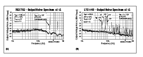 电源集成电路制双电压便携式音箱-Power-Supply I,Figure 4. At 1A load currents, the MAX782,第6张