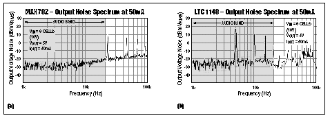 电源集成电路制双电压便携式音箱-Power-Supply I,Figure 5. At 50mA load currents, both the MAX782 (a) and the LT1148 (b) have switched automatically to variable-frequency operation, but the LT1148,第7张