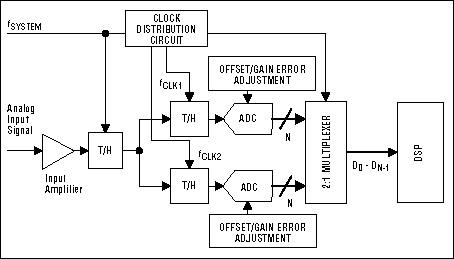 Multiply Your Sampling Rate wi,Figure 1. This simplified block diagram depicts a two-step, time-interleaved ADC system for high-speed data acquisition.,第3张