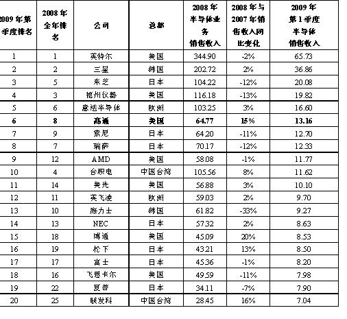 高通跃居全球第六大半导体供应商,第2张