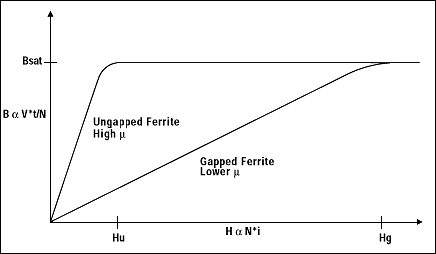 Proper Layout and Component Se,Figure 9. Gapping a ferrite core forces magnetic flux out of the core and allows the inductor or transformer to store energy in a field surrounding the device.,第10张
