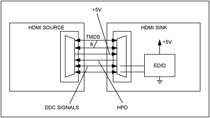 MAX4929E用于HDMIDVI低频开关,图1. 原理图给出了HDMI/DVI连接器连接源端和接收端的EDID EPROM。,第2张