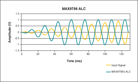 自动电平控制简介,图4. MAX9756的ALC在过压情况下降低放大器增益，因而不造成输出信号失真。,第4张