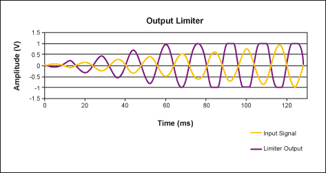 自动电平控制简介,图3. 输出限幅器在过压情况下造成输出信号削波，因而产生听得到的失真。,第3张