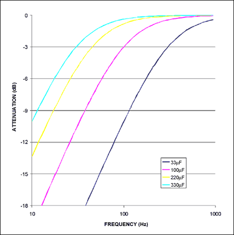 DirectDrive技术,图2. 传统的耳机放大器的频率响应(16欧姆负载),第4张